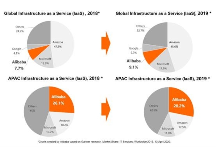 Alibaba Named by Gartner as Third Biggest Global Provider for IaaS and First in Asia Pacific