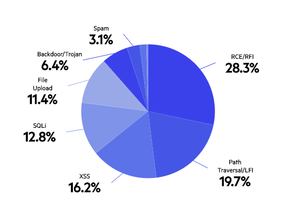 Imperva Research Labs Finds Early Signs of Recovery from Web Traffic Dips Following COVID-19 Shelter-in-Place Orders