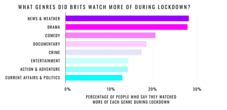 Brits still watching TV but on a wider variety of platforms and devices
