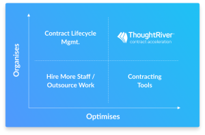 ThoughtRiver unveils Contract Acceleration Platform to help lawyers contract faster and with less risk