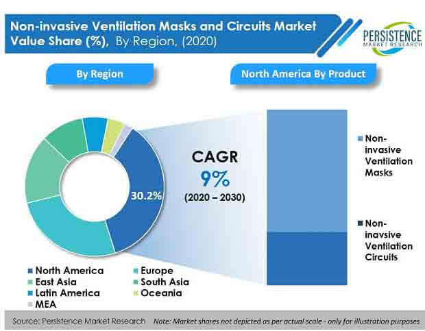 Novelty Factor To Define The Parameters Of Exponentiation For The Non-invasive Ventilation Masks and Circuits Market