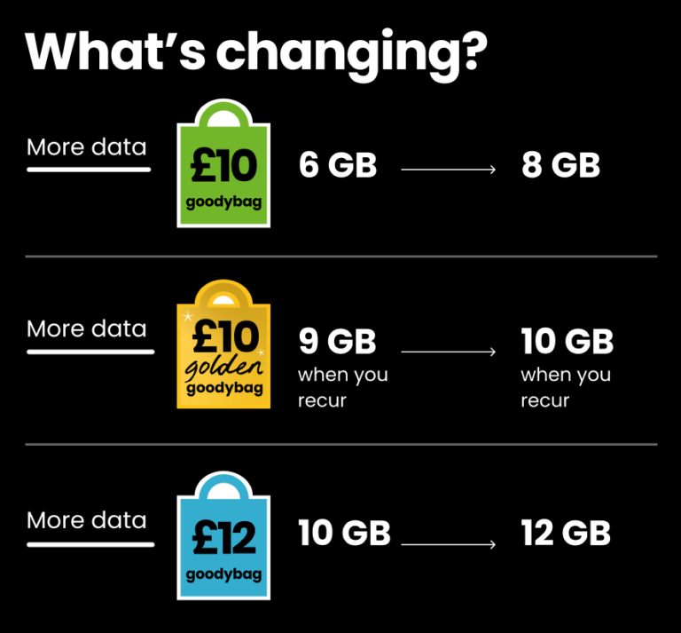 giffgaff announces a goodybag refresh with more data for members at no extra cost