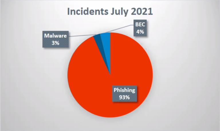 Phishing by the numbers – July edition