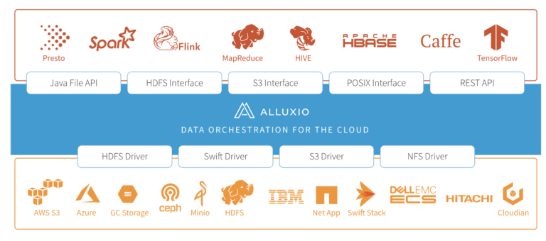 WeRide Relies on Alluxio for its Cross-Region Hybrid Cloud Storage Gateway for Machine Learning and AI