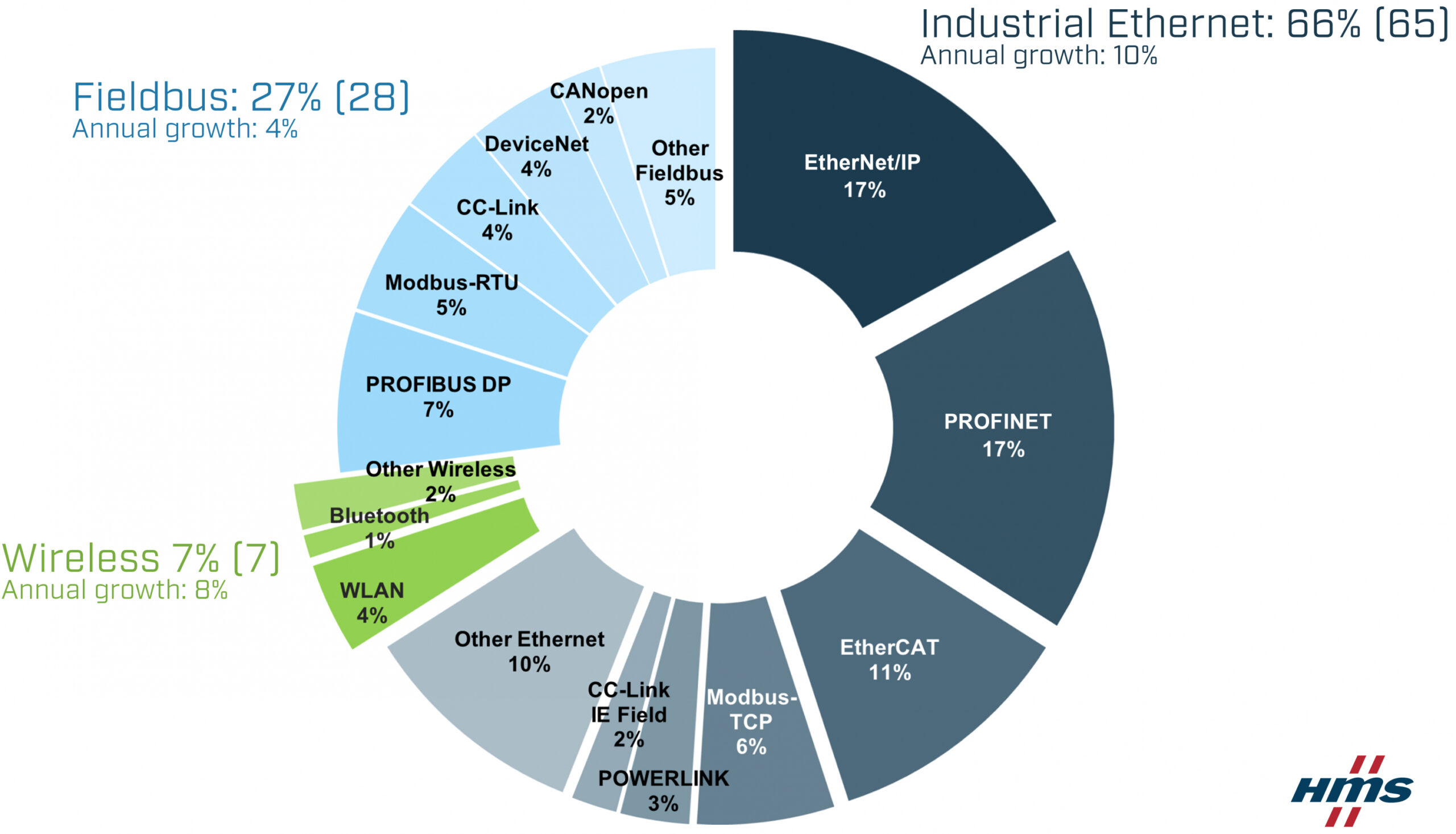 home > product> solutions > industrial communication > Fieldbus > CANopen