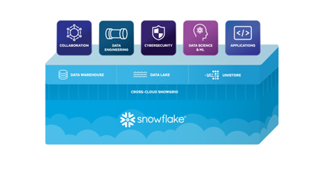 Snowflake Launches New Unistore Workload to Drive Next Phase of Innovation with Transactional and Analytical Data Together in the Data Cloud