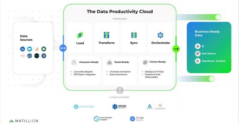 Matillion introduces Data Productivity Cloud to get data business-ready, faster