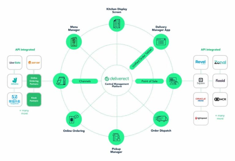 Deliverect Acquires ChatFood to Solidify Position as the Omnichannel Solution for the Restaurant Industry