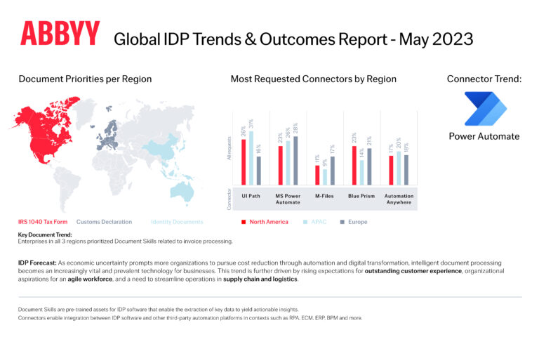 ABBYY Releases Global Intelligent Document Processing (IDP) Trends & Outcomes Report with Insights into Organizations’ Priorities for Improving Operational Excellence
