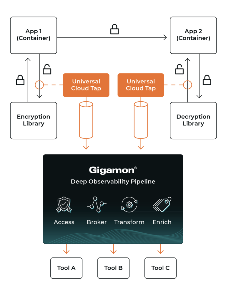 Gigamon Announces Precryption Technology, a Breakthrough Cybersecurity Innovation that Brings Deep Observability to Encrypted Traffic Across Any Hybrid Cloud Infrastructure