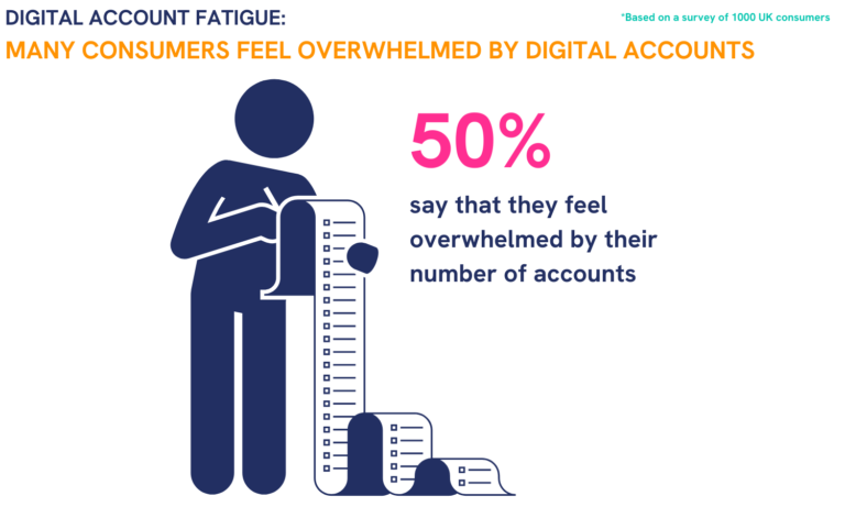 New research reveals 1 in 5 UK consumers request new passwords weekly as digital ‘account fatigue’ undermines firms’ cybersecurity practices