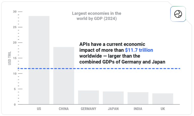 Kong’s 2024 API Impact Report Finds 83% of Developers Say AI Investments Have Created Opportunities for New Products