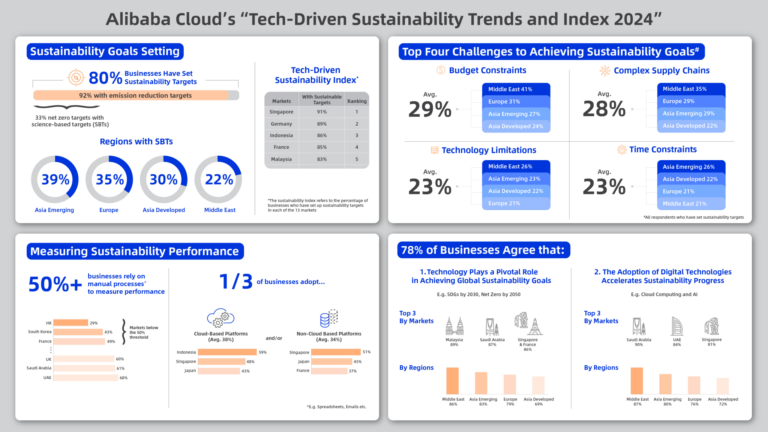 A Vast Majority of Businesses Have Established Sustainability Targets with More than Half Still Using Manual Tools for Measurement